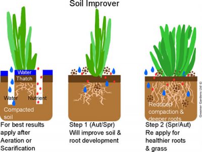 Greener Gardens - our natural Soil Improver for great lawns