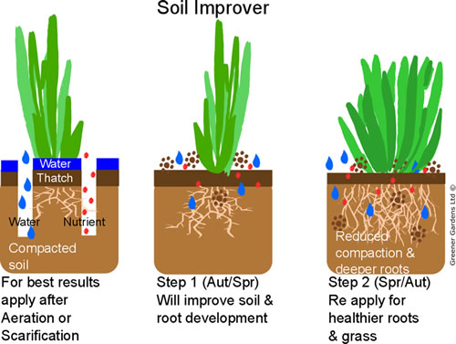 Soil Improver Diagram