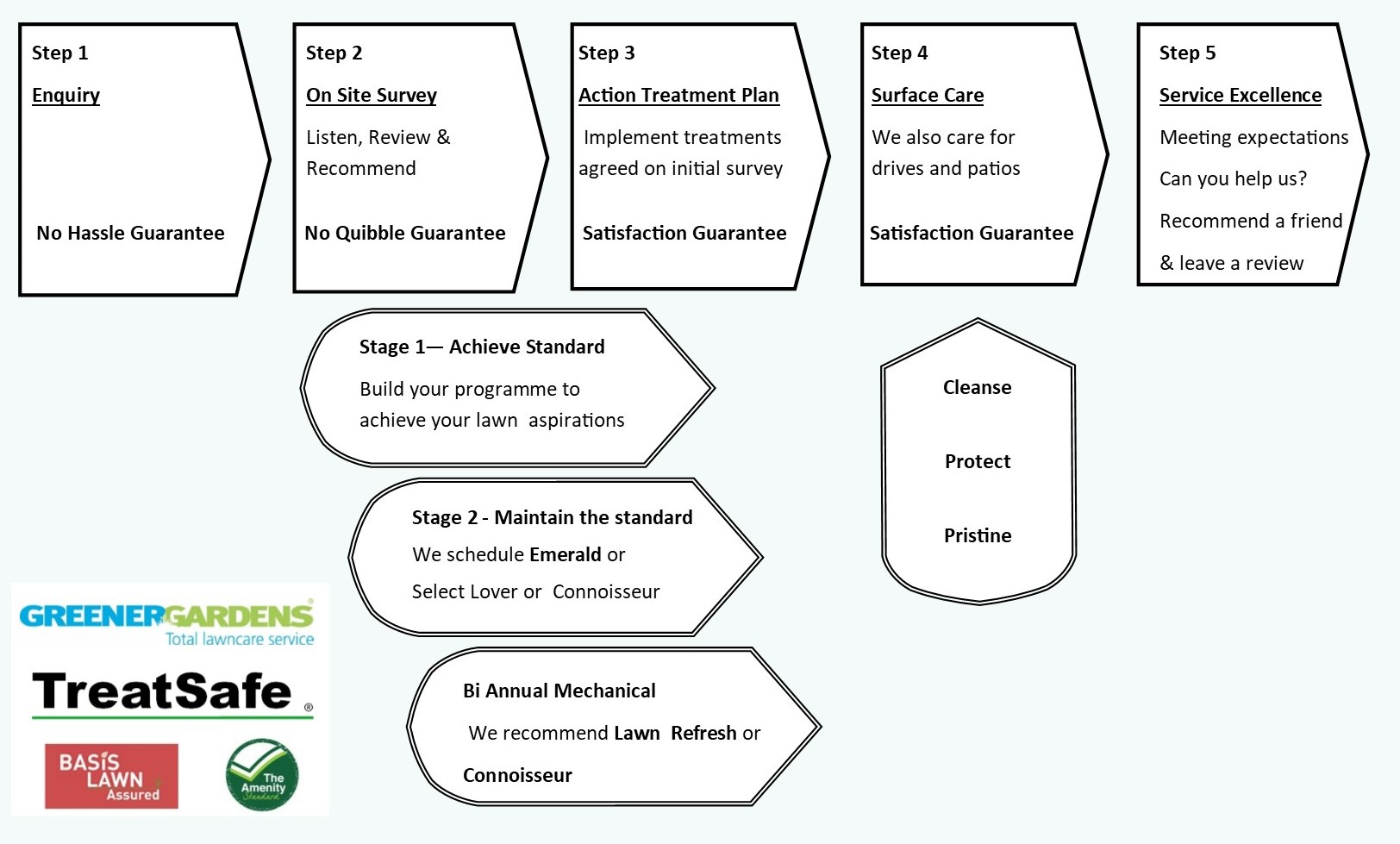 Greener Gardens 5 Step Plan