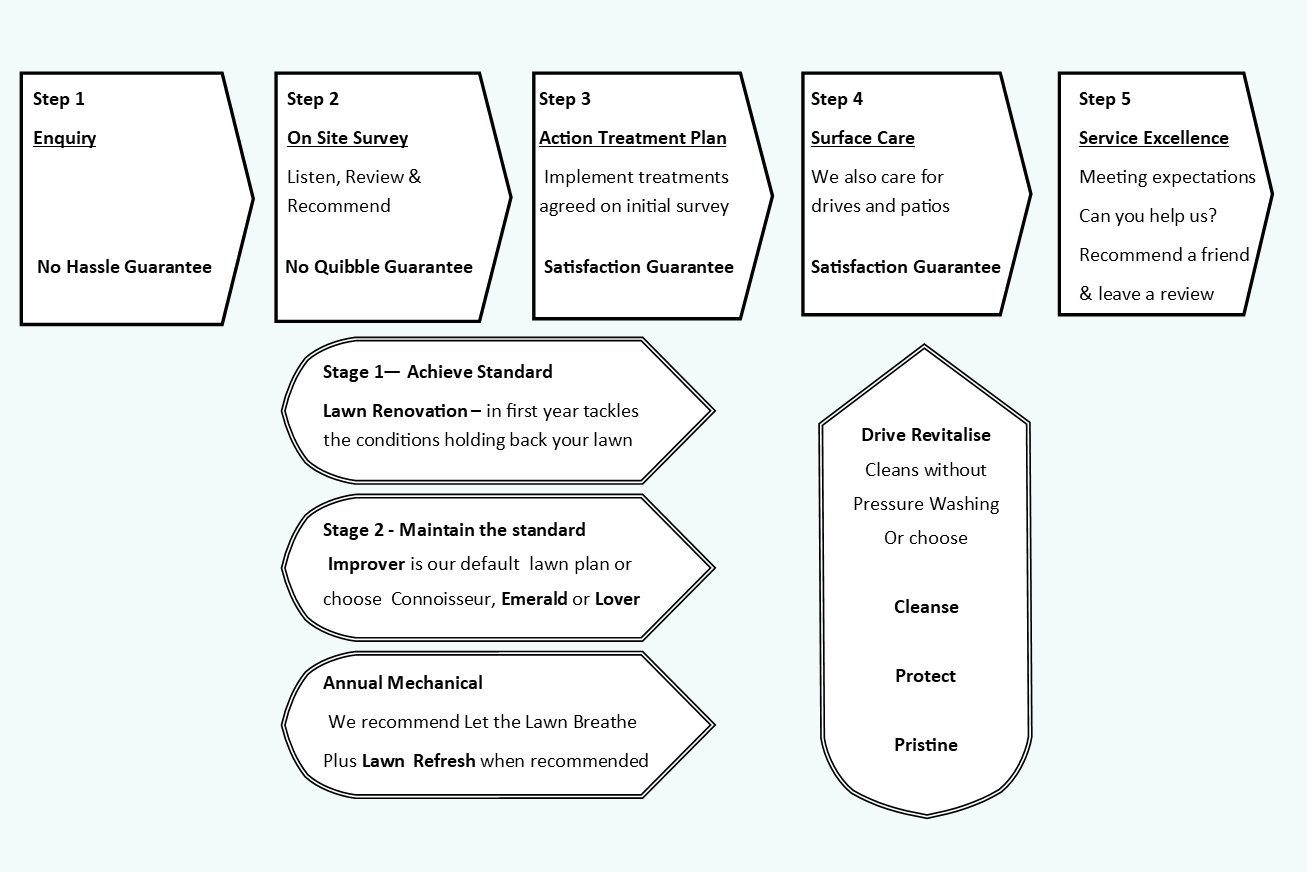 Greener Gardens 5 Step Plan